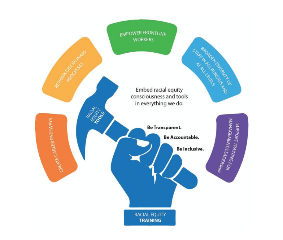 Racial Equity Initiative | Public Works